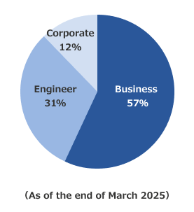 Parent Business-specific employee
composition