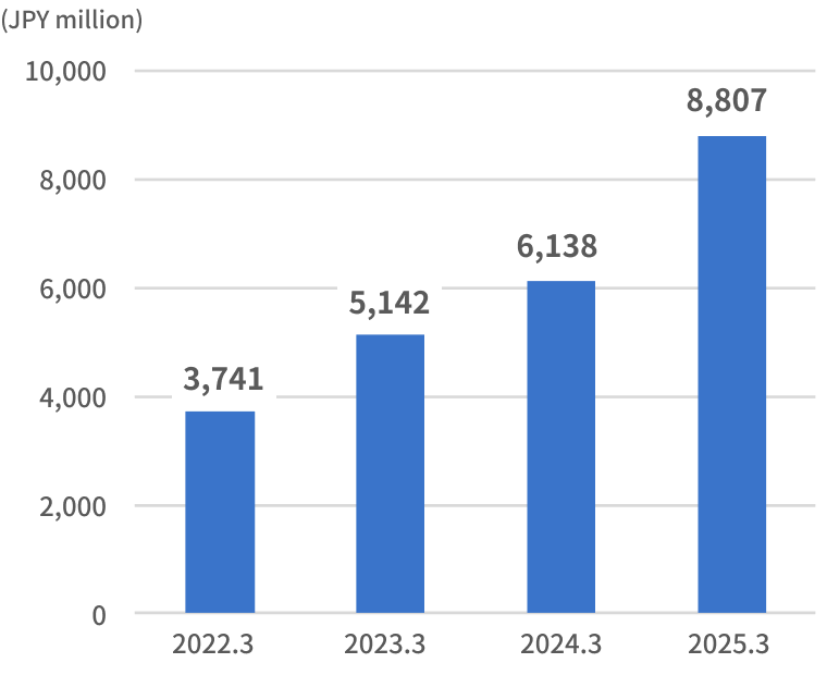 Gross profit
