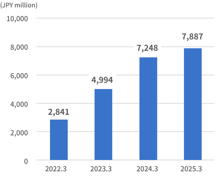 Equity attributable to owners of parent