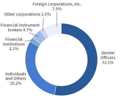 Shareholder composition by owner Graph